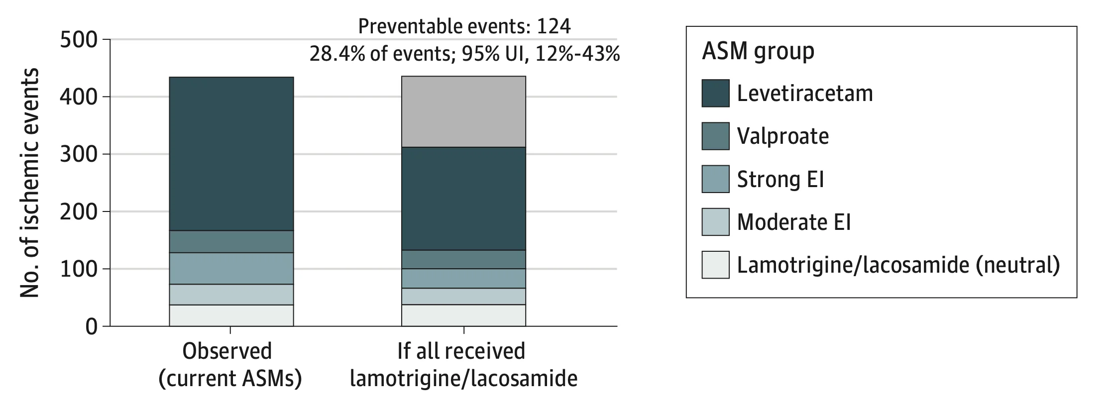 Levetiracetam and DOACs: a safety signal we didn't expect